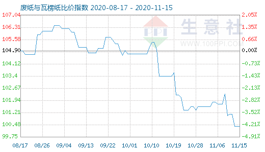 11月15日廢紙與瓦楞紙比價指數圖