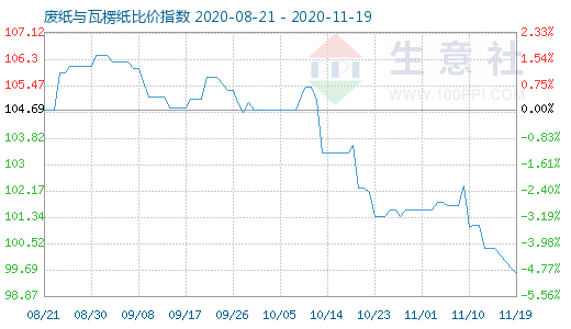 11月19日廢紙與瓦楞紙比價指數圖