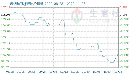 11月26日廢紙與瓦楞紙比價指數圖