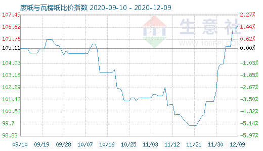 12月9日廢紙與瓦楞紙比價指數圖