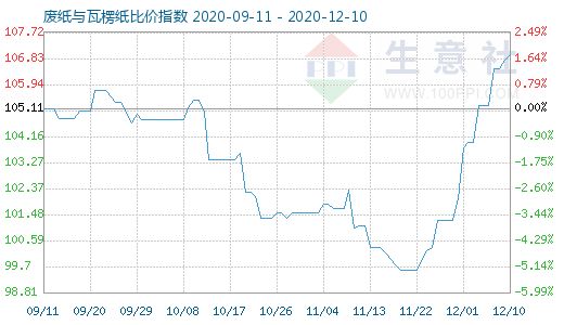 12月10日廢紙與瓦楞紙比價指數圖