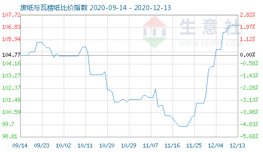 12月13日廢紙與瓦楞紙比價指數圖