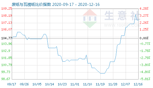12月16日廢紙與瓦楞紙比價指數(shù)圖