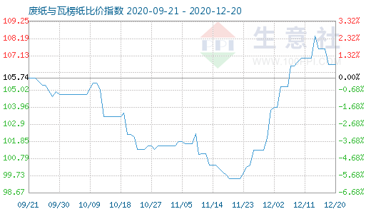 12月20日廢紙與瓦楞紙比價指數圖