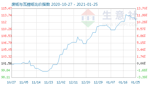 1月25日廢紙與瓦楞紙比價指數圖