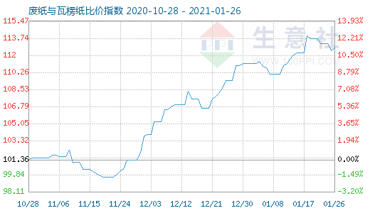 1月26日廢紙與瓦楞紙比價(jià)指數(shù)圖