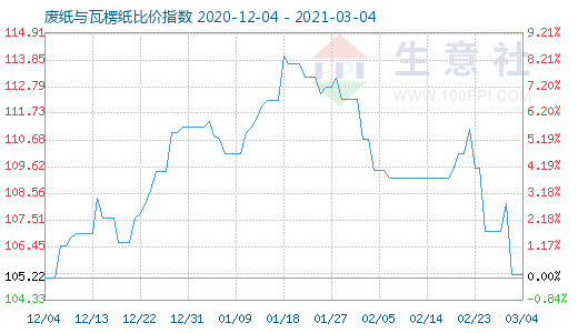 3月4日廢紙與瓦楞紙比價指數圖