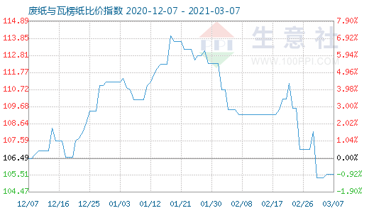 3月7日廢紙與瓦楞紙比價指數圖