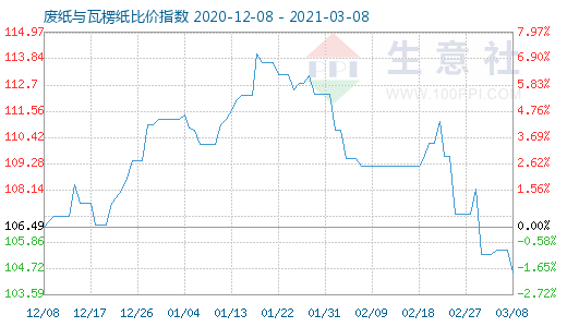 3月8日廢紙與瓦楞紙比價指數(shù)圖