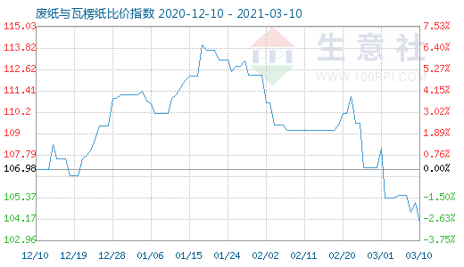 3月10日廢紙與瓦楞紙比價指數圖