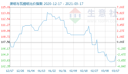 3月17日廢紙與瓦楞紙比價指數(shù)圖