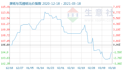 3月18日廢紙與瓦楞紙比價指數圖