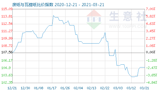3月21日廢紙與瓦楞紙比價指數圖