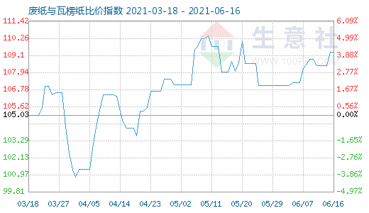 6月16日廢紙與瓦楞紙比價指數(shù)圖