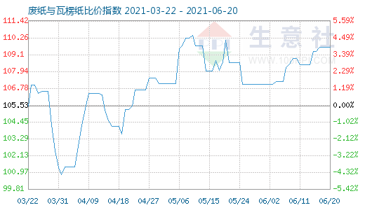 6月20日廢紙與瓦楞紙比價(jià)指數(shù)圖