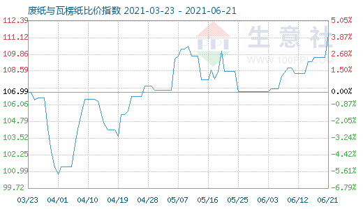 6月21日廢紙與瓦楞紙比價指數圖