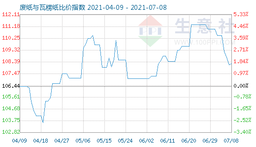 7月8日廢紙與瓦楞紙比價指數(shù)圖