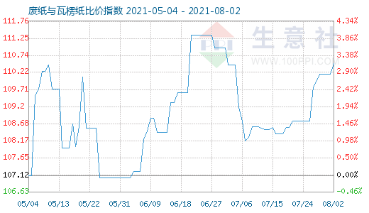 8月2日廢紙與瓦楞紙比價(jià)指數(shù)圖
