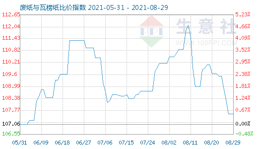 8月29日廢紙與瓦楞紙比價(jià)指數(shù)圖
