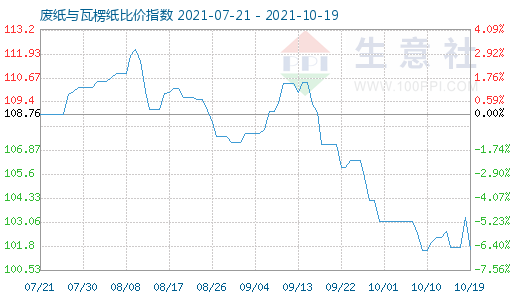 10月19日廢紙與瓦楞紙比價指數圖