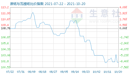 10月20日廢紙與瓦楞紙比價(jià)指數(shù)圖