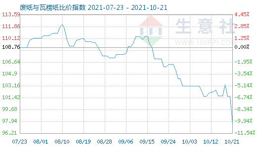 10月21日廢紙與瓦楞紙比價指數圖