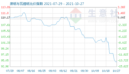 10月27日廢紙與瓦楞紙比價指數(shù)圖