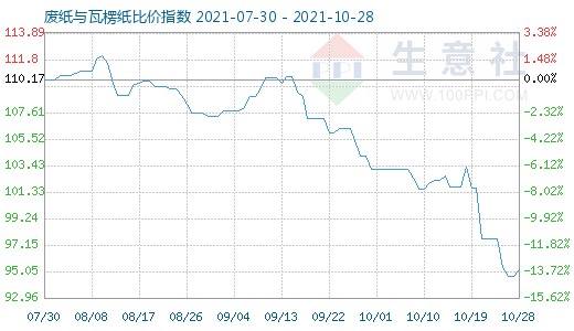 10月28日廢紙與瓦楞紙比價指數圖