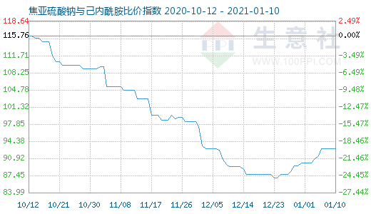 1月10日焦亞硫酸鈉與己內酰胺比價指數圖