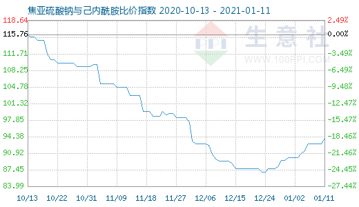 1月11日焦亞硫酸鈉與己內酰胺比價指數圖