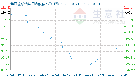 1月19日焦亞硫酸鈉與己內(nèi)酰胺比價指數(shù)圖