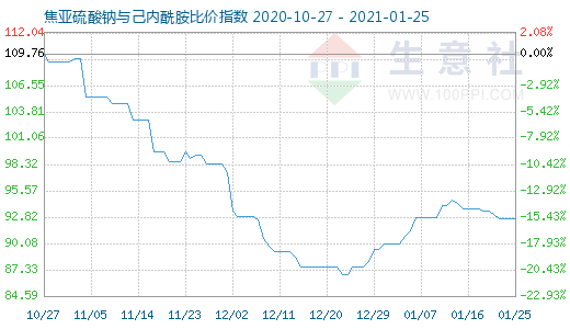 1月25日焦亞硫酸鈉與己內(nèi)酰胺比價(jià)指數(shù)圖