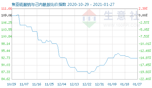 1月27日焦亞硫酸鈉與己內(nèi)酰胺比價指數(shù)圖