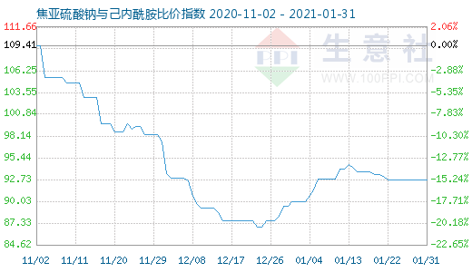 1月31日焦亞硫酸鈉與己內酰胺比價指數圖