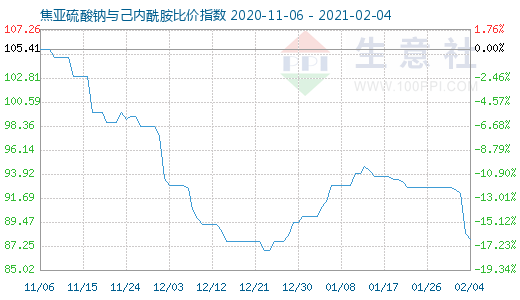 2月4日焦亞硫酸鈉與己內(nèi)酰胺比價指數(shù)圖