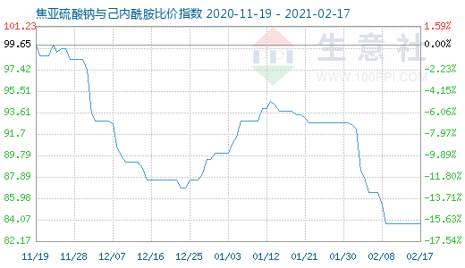 2月17日焦亞硫酸鈉與己內(nèi)酰胺比價(jià)指數(shù)圖