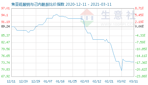 3月11日焦亞硫酸鈉與己內酰胺比價指數圖