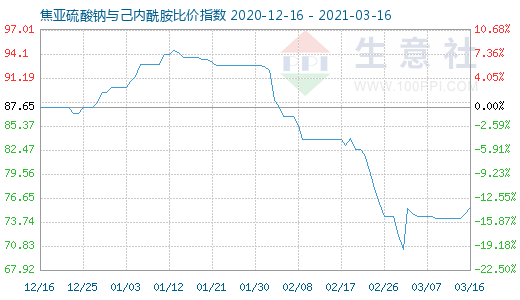 3月16日焦亞硫酸鈉與己內(nèi)酰胺比價(jià)指數(shù)圖
