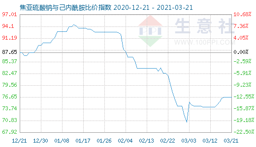 3月21日焦亞硫酸鈉與己內酰胺比價指數圖