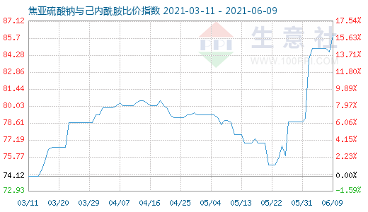 6月9日焦亞硫酸鈉與己內酰胺比價指數(shù)圖