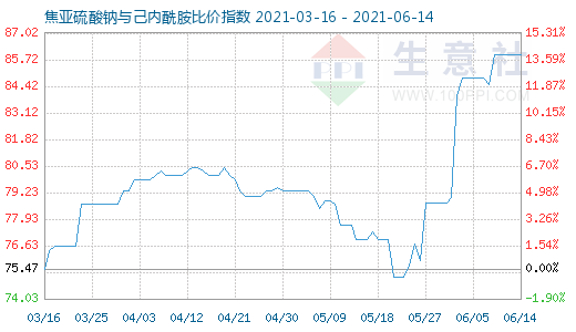 6月14日焦亞硫酸鈉與己內(nèi)酰胺比價指數(shù)圖