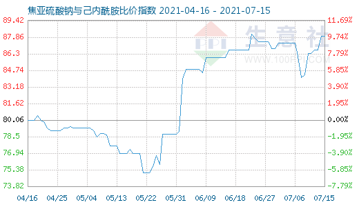7月15日焦亞硫酸鈉與己內(nèi)酰胺比價(jià)指數(shù)圖