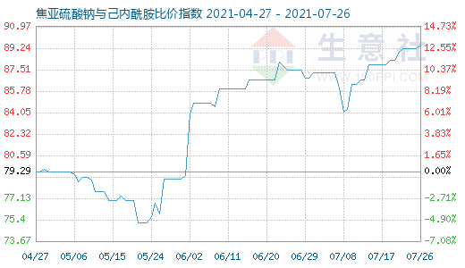 7月26日焦亞硫酸鈉與己內(nèi)酰胺比價指數(shù)圖