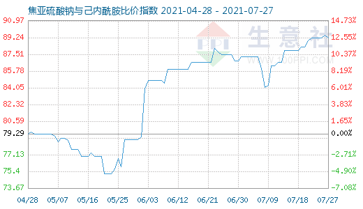 7月27日焦亞硫酸鈉與己內(nèi)酰胺比價指數(shù)圖