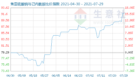7月29日焦亞硫酸鈉與己內酰胺比價指數(shù)圖