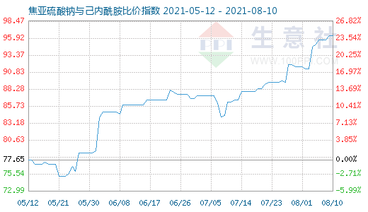 8月10日焦亞硫酸鈉與己內酰胺比價指數圖