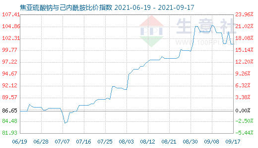 9月17日焦亞硫酸鈉與己內(nèi)酰胺比價(jià)指數(shù)圖