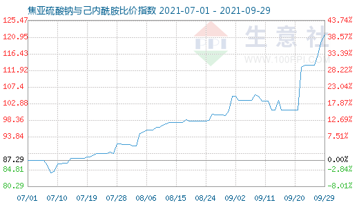 9月29日焦亞硫酸鈉與己內(nèi)酰胺比價指數(shù)圖