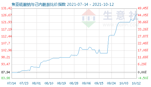 10月12日焦亞硫酸鈉與己內酰胺比價指數圖