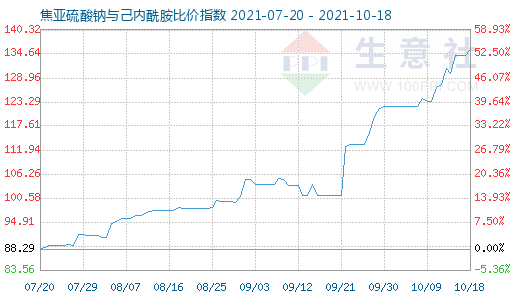 10月18日焦亞硫酸鈉與己內(nèi)酰胺比價指數(shù)圖